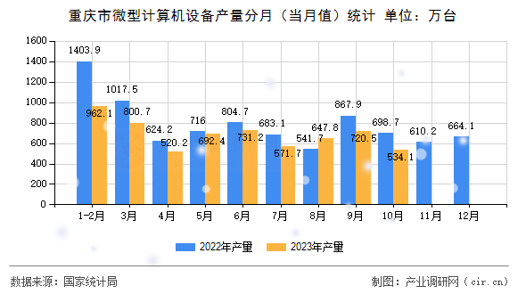 重慶市微型計算機(jī)設(shè)備產(chǎn)量分月（當(dāng)月值）統(tǒng)計
