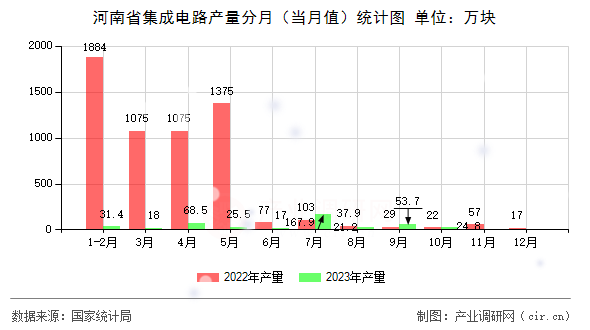 河南省集成電路產(chǎn)量分月（當(dāng)月值）統(tǒng)計(jì)圖