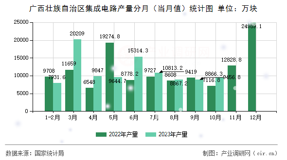 廣西壯族自治區(qū)集成電路產(chǎn)量分月（當月值）統(tǒng)計圖