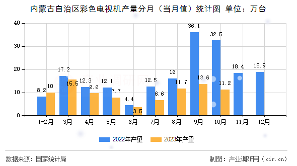 內(nèi)蒙古自治區(qū)彩色電視機產(chǎn)量分月（當(dāng)月值）統(tǒng)計圖