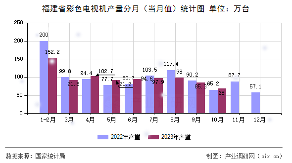 福建省彩色電視機產(chǎn)量分月(當(dāng)月值)統(tǒng)計圖 福建省彩色電視機產(chǎn)量分月(當(dāng)月值)統(tǒng)計圖