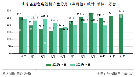 山東省彩色電視機產(chǎn)量分月（當(dāng)月值）統(tǒng)計