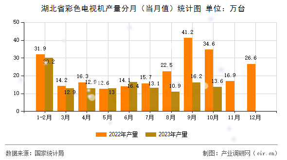 湖北省彩色電視機(jī)產(chǎn)量分月（當(dāng)月值）統(tǒng)計圖