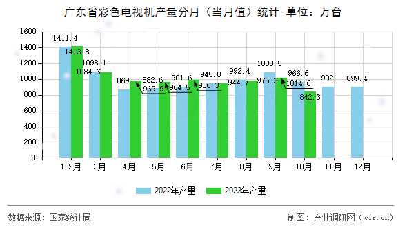 廣東省彩色電視機產量分月（當月值）統(tǒng)計