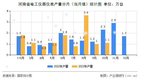河南省電工儀器儀表產(chǎn)量分月（當月值）統(tǒng)計圖