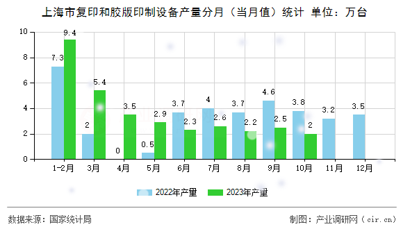 上海市復印和膠版印制設備產(chǎn)量分月(當月值)統(tǒng)計 上海市復印和膠版印制設備產(chǎn)量分月(當月值)統(tǒng)計