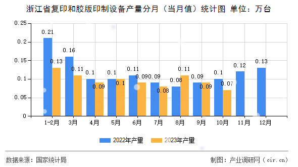 浙江省復印和膠版印制設備產量分月（當月值）統(tǒng)計圖