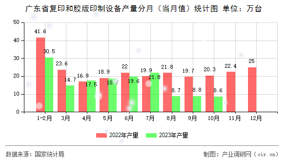 廣東省復(fù)印和膠版印制設(shè)備產(chǎn)量分月（當(dāng)月值）統(tǒng)計(jì)圖