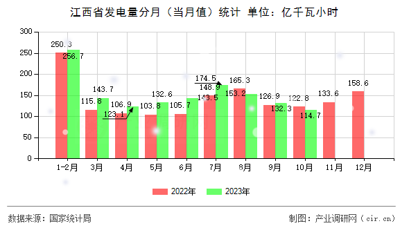 江西省發(fā)電量分月（當(dāng)月值）統(tǒng)計(jì)