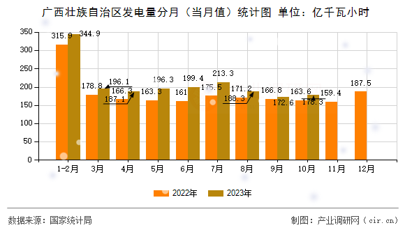 廣西壯族自治區(qū)發(fā)電量分月（當(dāng)月值）統(tǒng)計(jì)圖