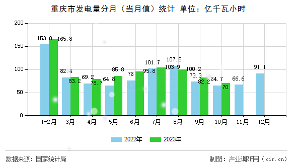 重慶市發(fā)電量分月(當(dāng)月值)統(tǒng)計(jì) 重慶市發(fā)電量分月(當(dāng)月值)統(tǒng)計(jì)