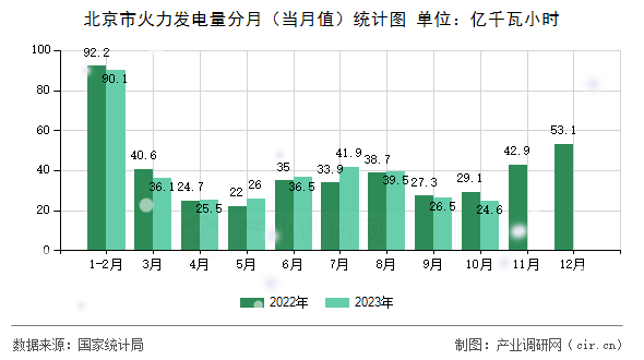 北京市火力發(fā)電量分月（當(dāng)月值）統(tǒng)計(jì)圖