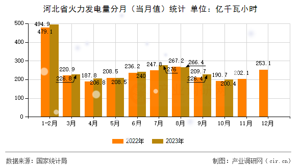 河北省火力發(fā)電量分月（當(dāng)月值）統(tǒng)計(jì)