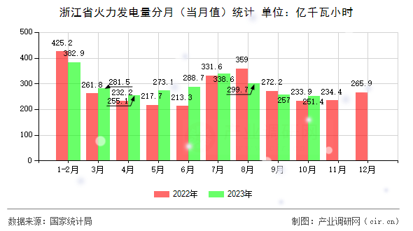 浙江省火力發(fā)電量分月（當(dāng)月值）統(tǒng)計