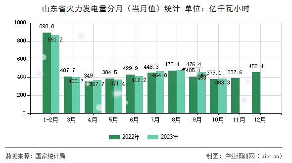 山東省火力發(fā)電量分月(當月值)統(tǒng)計 山東省火力發(fā)電量分月(當月值)統(tǒng)計