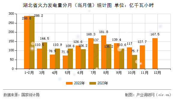 湖北省火力發(fā)電量分月（當(dāng)月值）統(tǒng)計(jì)圖