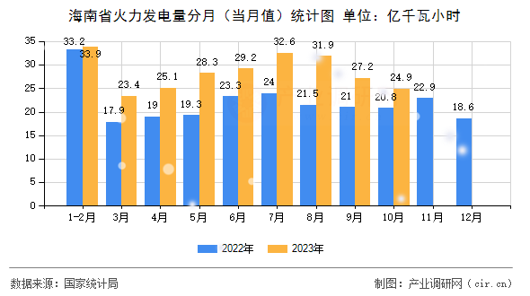 海南省火力發(fā)電量分月（當(dāng)月值）統(tǒng)計圖