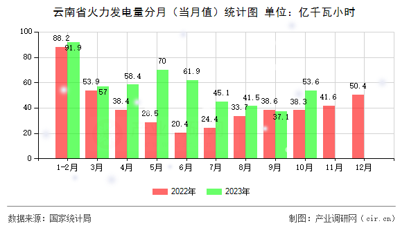 云南省火力發(fā)電量分月(當月值)統(tǒng)計圖 云南省火力發(fā)電量分月(當月值)統(tǒng)計圖