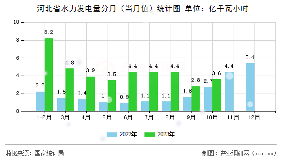 河北省水力發(fā)電量分月(當(dāng)月值)統(tǒng)計(jì)圖 河北省水力發(fā)電量分月(當(dāng)月值)統(tǒng)計(jì)圖