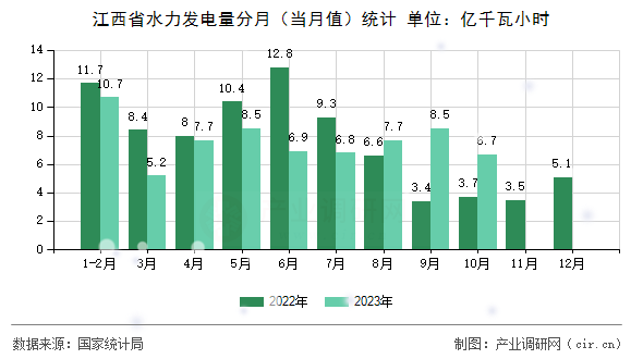 江西省水力發(fā)電量分月（當(dāng)月值）統(tǒng)計(jì)