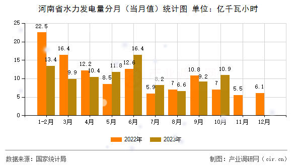 河南省水力發(fā)電量分月(當(dāng)月值)統(tǒng)計(jì)圖 河南省水力發(fā)電量分月(當(dāng)月值)統(tǒng)計(jì)圖