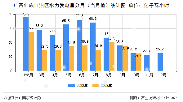 廣西壯族自治區(qū)水力發(fā)電量分月(當(dāng)月值)統(tǒng)計(jì)圖 廣西壯族自治區(qū)水力發(fā)電量分月(當(dāng)月值)統(tǒng)計(jì)圖