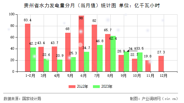 貴州省水力發(fā)電量分月(當(dāng)月值)統(tǒng)計圖 貴州省水力發(fā)電量分月(當(dāng)月值)統(tǒng)計圖