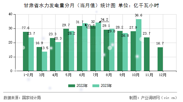 甘肅省水力發(fā)電量分月（當(dāng)月值）統(tǒng)計(jì)圖