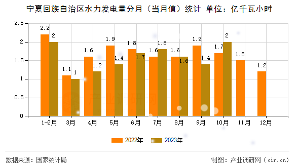 寧夏回族自治區(qū)水力發(fā)電量分月（當(dāng)月值）統(tǒng)計(jì)