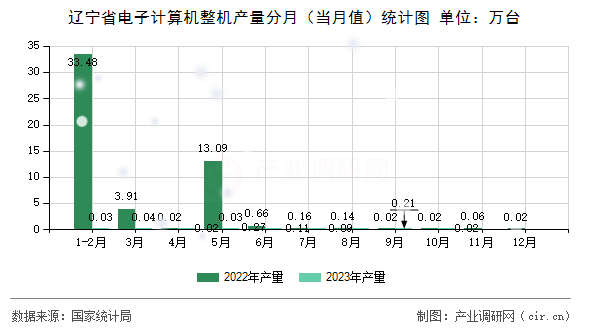 遼寧省電子計算機整機產(chǎn)量分月（當月值）統(tǒng)計圖