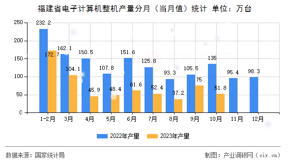 福建省電子計(jì)算機(jī)整機(jī)產(chǎn)量分月（當(dāng)月值）統(tǒng)計(jì)