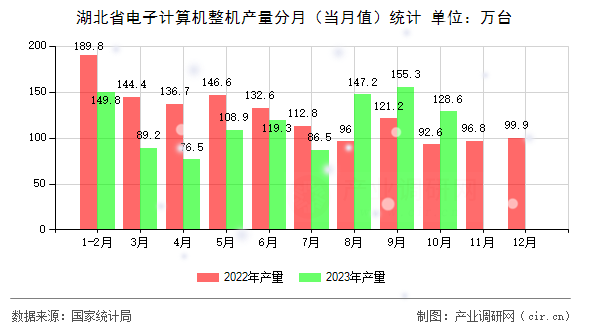 湖北省電子計(jì)算機(jī)整機(jī)產(chǎn)量分月(當(dāng)月值)統(tǒng)計(jì) 湖北省電子計(jì)算機(jī)整機(jī)產(chǎn)量分月(當(dāng)月值)統(tǒng)計(jì)