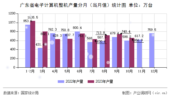 廣東省電子計算機整機產(chǎn)量分月（當(dāng)月值）統(tǒng)計圖
