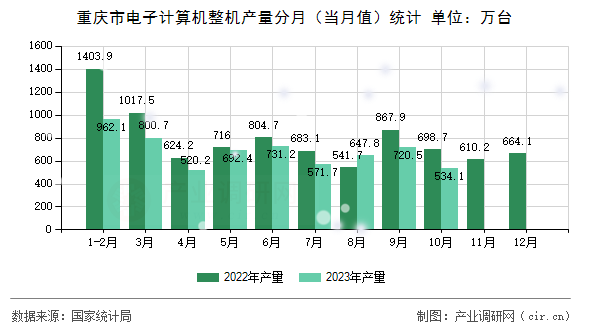重慶市電子計算機整機產(chǎn)量分月（當月值）統(tǒng)計