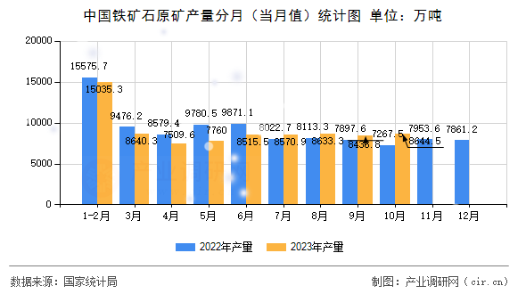 中國(guó)鐵礦石原礦產(chǎn)量分月（當(dāng)月值）統(tǒng)計(jì)圖