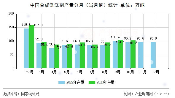 中國合成洗滌劑產(chǎn)量分月(當月值)統(tǒng)計 中國合成洗滌劑產(chǎn)量分月(當月值)統(tǒng)計