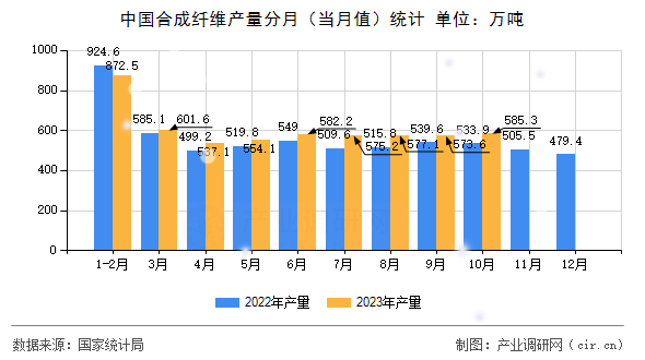 中國合成纖維產量分月（當月值）統(tǒng)計