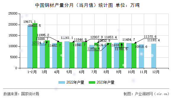 中國鋼材產(chǎn)量分月（當(dāng)月值）統(tǒng)計(jì)圖