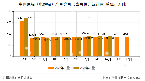 中國原鋁(電解鋁)產(chǎn)量分月(當月值)統(tǒng)計圖 中國原鋁(電解鋁)產(chǎn)量分月(當月值)統(tǒng)計圖