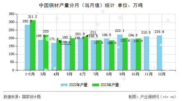 中國銅材產量分月（當月值）統(tǒng)計