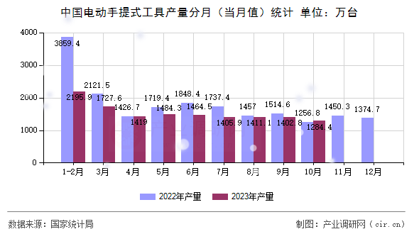 中國電動手提式工具產(chǎn)量分月(當(dāng)月值)統(tǒng)計 中國電動手提式工具產(chǎn)量分月(當(dāng)月值)統(tǒng)計