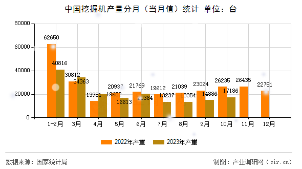 中國挖掘機產(chǎn)量分月(當月值)統(tǒng)計 中國挖掘機產(chǎn)量分月(當月值)統(tǒng)計
