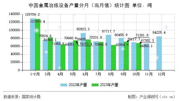 中國金屬冶煉設(shè)備產(chǎn)量分月（當(dāng)月值）統(tǒng)計圖