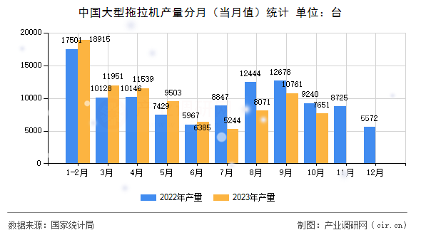 中國大型拖拉機產量分月（當月值）統(tǒng)計