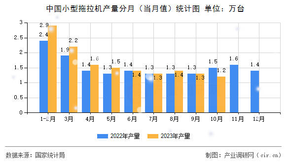 中國(guó)小型拖拉機(jī)產(chǎn)量分月（當(dāng)月值）統(tǒng)計(jì)圖