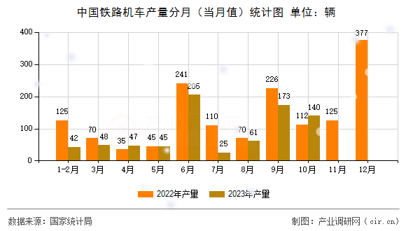 中國鐵路機車產(chǎn)量分月(當月值)統(tǒng)計圖 中國鐵路機車產(chǎn)量分月(當月值)統(tǒng)計圖