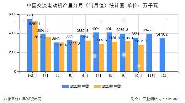 中國交流電動機(jī)產(chǎn)量分月（當(dāng)月值）統(tǒng)計(jì)圖
