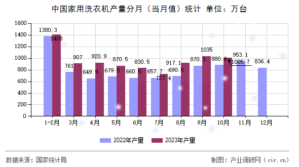 中國(guó)家用洗衣機(jī)產(chǎn)量分月（當(dāng)月值）統(tǒng)計(jì)
