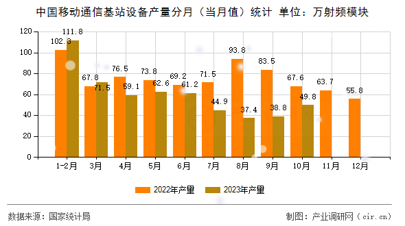 中國移動(dòng)通信基站設(shè)備產(chǎn)量分月（當(dāng)月值）統(tǒng)計(jì)