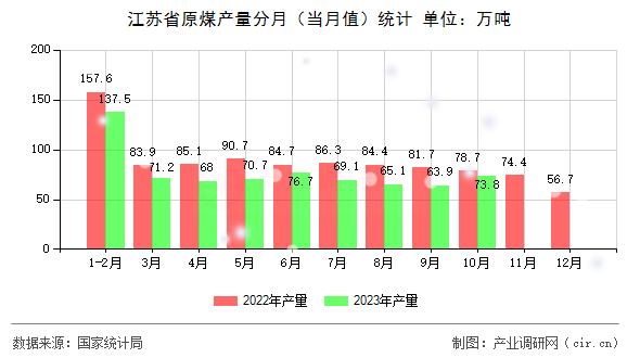 江蘇省原煤產(chǎn)量分月（當(dāng)月值）統(tǒng)計(jì)